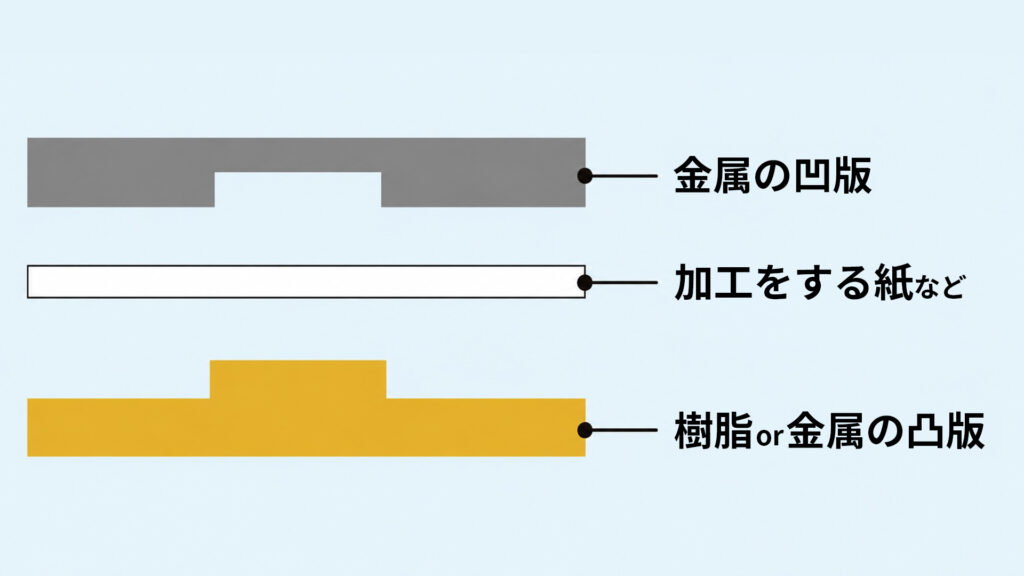 エンボス加工の仕組み図